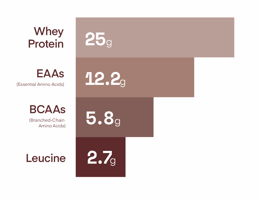 A graphic showing the profile of Oath Whey Protein. Each serving has 25g of protein, 12.2g of EAAs, 5.8g of BCAAs, and 2.7g of Leucine.